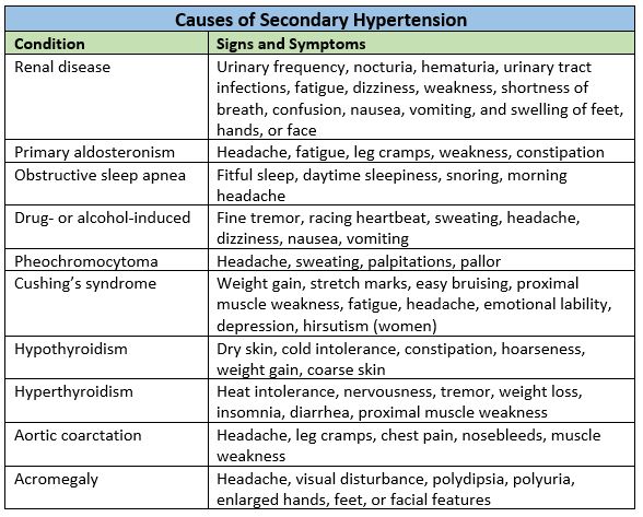 Secondary Causes of High Blood Pressure